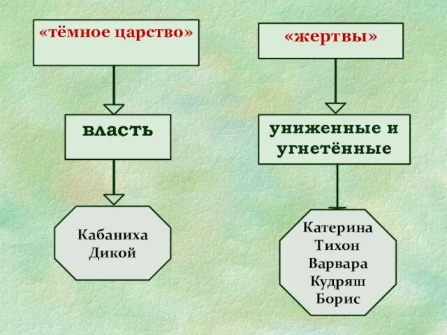 «тёмное царство» «жертвы» власть униженные и угнетённые Катерина Тихон Варвара Кудряш Борис Кабаниха Дикой