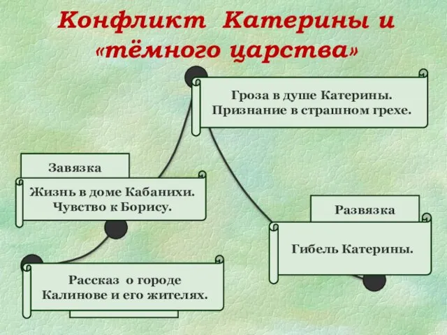 Конфликт Катерины и «тёмного царства» Экспозиция Завязка Кульминация Развязка Рассказ о