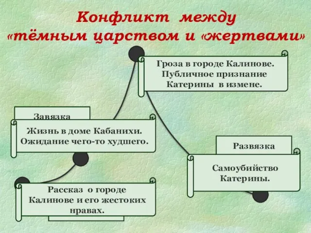 Конфликт между «тёмным царством и «жертвами» Экспозиция Завязка Кульминация Развязка Рассказ