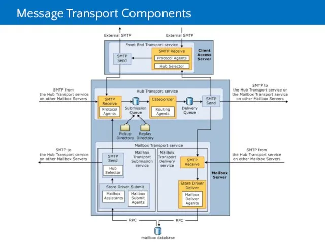 Message Transport Components