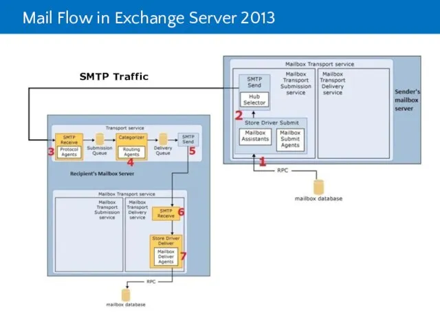 Mail Flow in Exchange Server 2013 SMTP SMTP Traffic