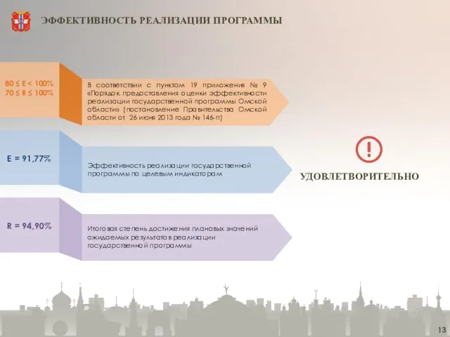 ЭФФЕКТИВНОСТЬ РЕАЛИЗАЦИИ ПРОГРАММЫ 80 ≤ E 70 ≤ R ≤ 100%