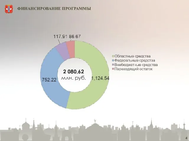 ФИНАНСИРОВАНИЕ ПРОГРАММЫ 2 080,62 млн. руб.