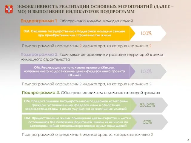 Подпрограмма 1. Обеспечение жильем молодых семей Подпрограмма 2. Комплексное освоение и