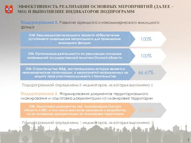 ЭФФЕКТИВНОСТЬ РЕАЛИЗАЦИИ ОСНОВНЫХ МЕРОПРИЯТИЙ (ДАЛЕЕ – МО) И ВЫПОЛНЕНИЕ ИНДИКАТОРОВ ПОДПРОГРАММ