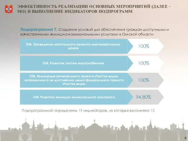 Подпрограмма 7. Создание условий для обеспечения граждан доступными и качественными жилищно-коммунальными