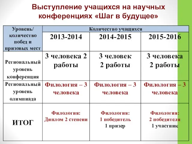 Выступление учащихся на научных конференциях «Шаг в будущее»