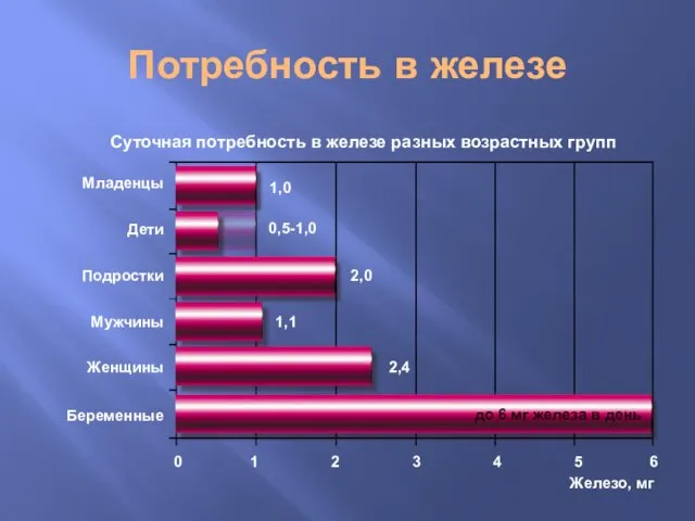 Потребность в железе Беременные Женщины Мужчины Подростки Дети Младенцы 0,5-1,0 1,0