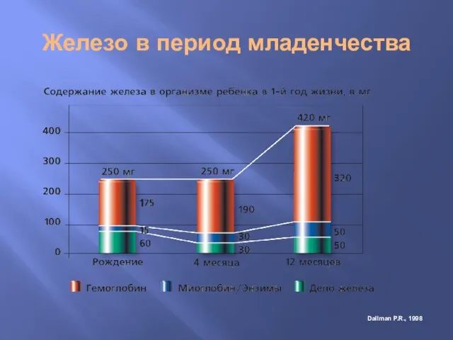 Железо в период младенчества Dallman P.R., 1998