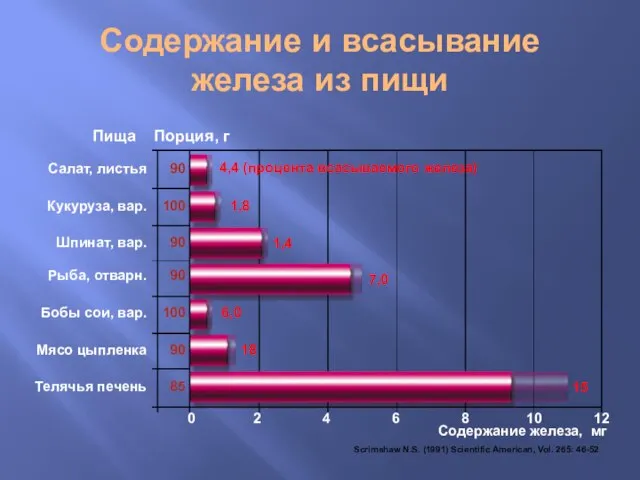 Содержание и всасывание железа из пищи Телячья печень Мясо цыпленка Бобы