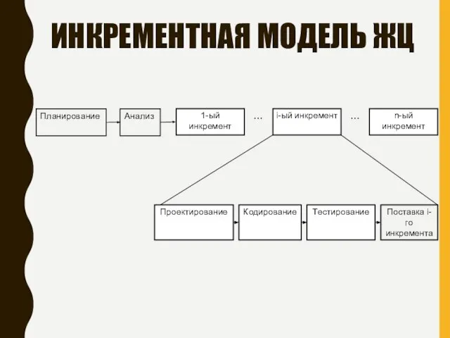 ИНКРЕМЕНТНАЯ МОДЕЛЬ ЖЦ