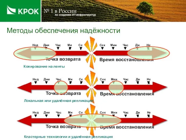 Копирование на ленты Методы обеспечения надёжности Локальная или удалённая репликация Кластерные технологии и удалённая репликация