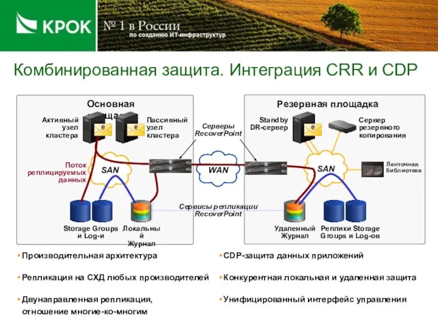 WAN Комбинированная защита. Интеграция CRR и CDP Производительная архитектура Репликация на