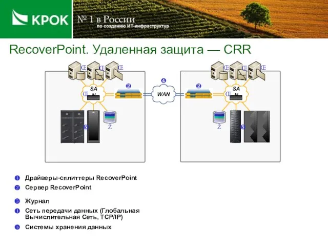 RecoverPoint. Удаленная защита — CRR SAN Драйверы-сплиттеры RecoverPoint Сервер RecoverPoint ❹