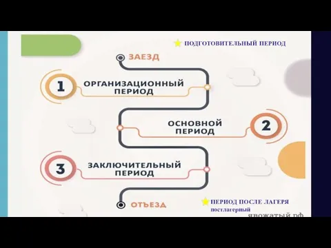 ПОДГОТОВИТЕЛЬНЫЙ ПЕРИОД ПЕРИОД ПОСЛЕ ЛАГЕРЯ постлагерный