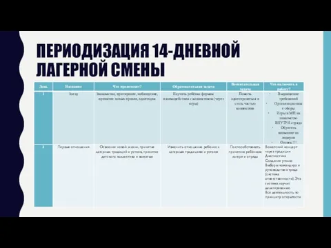 ПЕРИОДИЗАЦИЯ 14-ДНЕВНОЙ ЛАГЕРНОЙ СМЕНЫ [1] МП - мероприятие