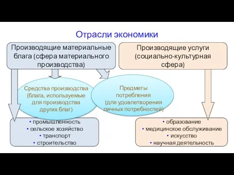 Отрасли экономики Производящие материальные блага (сфера материального производства) промышленность сельское хозяйство