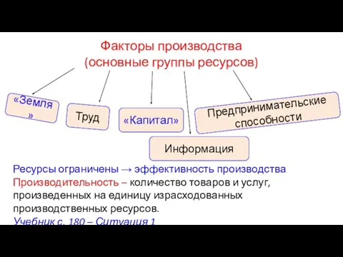 Факторы производства (основные группы ресурсов) Ресурсы ограничены → эффективность производства Производительность