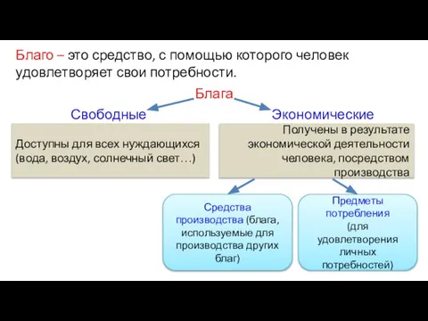 Благо – это средство, с помощью которого человек удовлетворяет свои потребности.