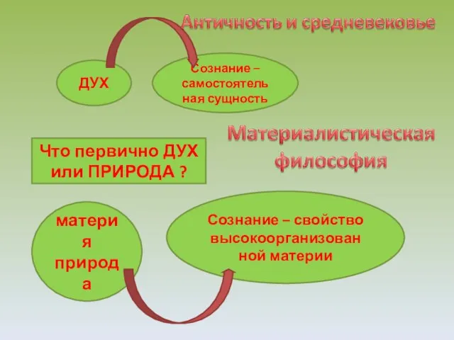 Что первично ДУХ или ПРИРОДА ? ДУХ Сознание – самостоятельная сущность