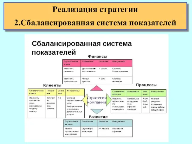 Реализация стратегии 2.Сбалансированная система показателей