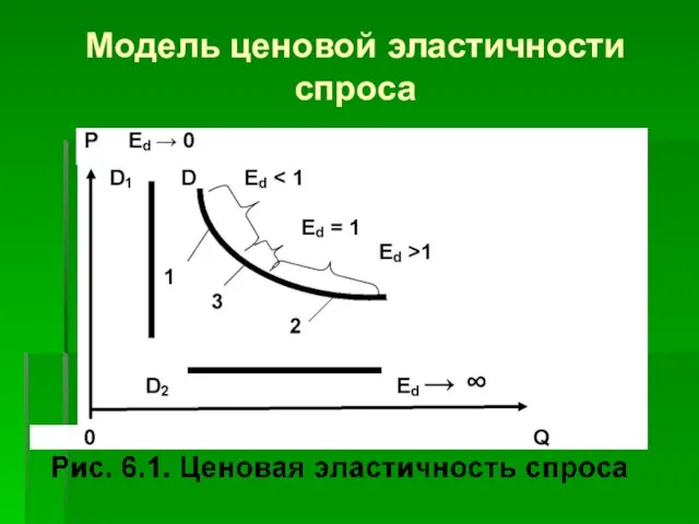 Модель ценовой эластичности спроса