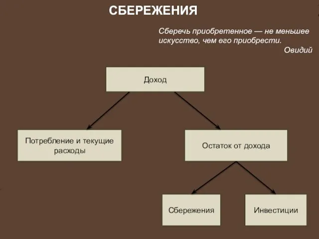 Сберечь приобретенное — не меньшее искусство, чем его приобрести. Овидий СБЕРЕЖЕНИЯ