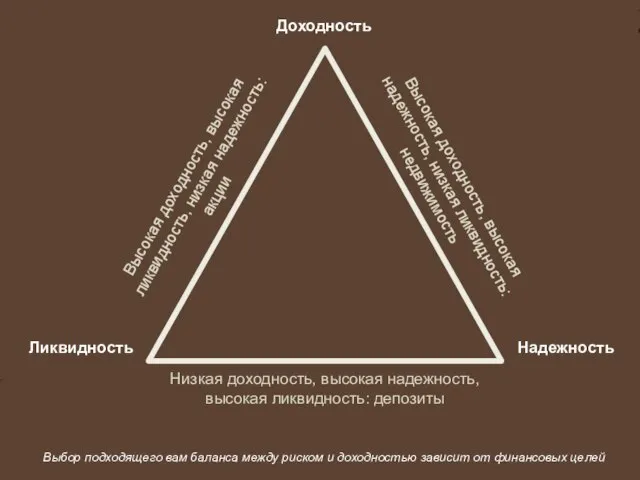 Вы­бор под­хо­дя­ще­го вам ба­лан­са меж­ду рис­ком и до­ход­но­стью за­ви­сит от фи­нан­со­вых це­лей