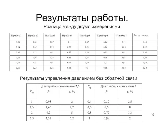 Результаты работы. Разница между двумя измерениями Результаты управления давлением без обратной связи