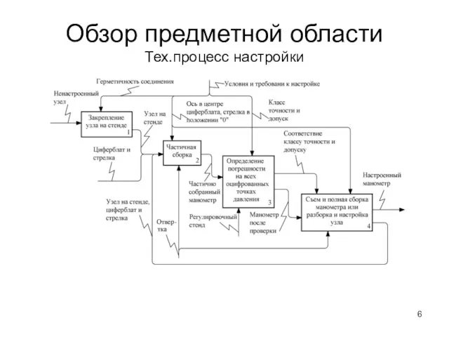 Обзор предметной области Тех.процесс настройки