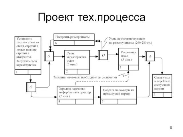 Проект тех.процесса