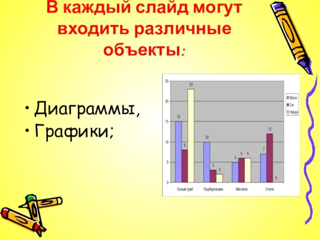 В каждый слайд могут входить различные объекты: Диаграммы, Графики;