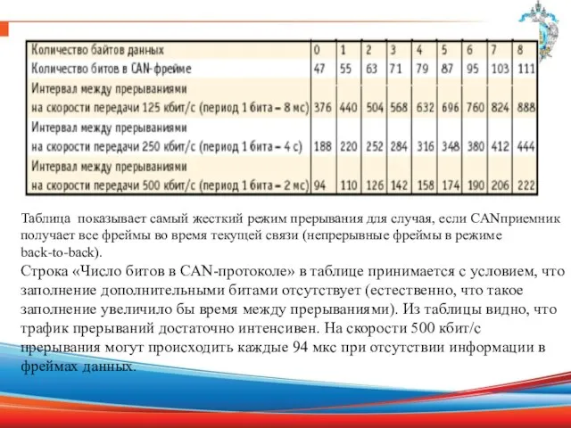 Таблица показывает самый жесткий режим прерывания для случая, если CANприемник получает