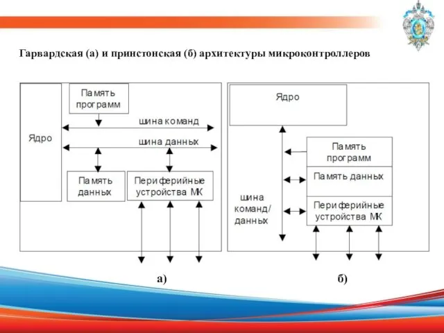 Гарвардская (а) и принстонская (б) архитектуры микроконтроллеров а) б)