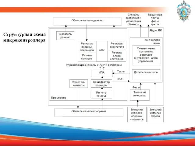 Структурная схема микроконтроллера