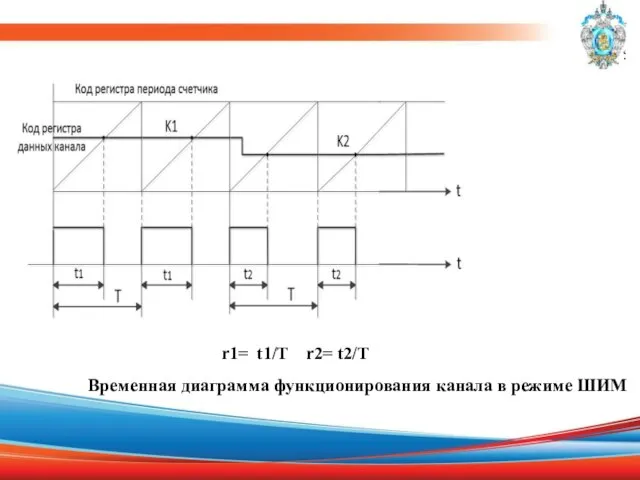 Временная диаграмма функционирования канала в режиме ШИМ ; r1= t1/T r2= t2/T