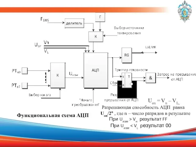 Функциональная схема АЦП Uon = Vn – VL, Разрешающая способность АЦП