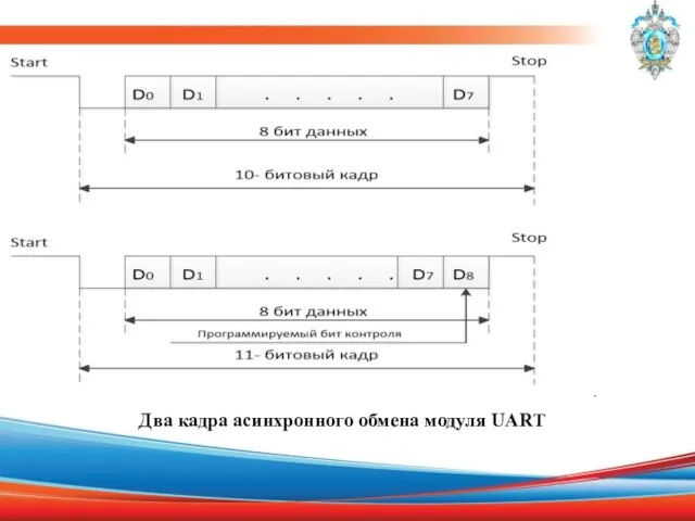 Два кадра асинхронного обмена модуля UART