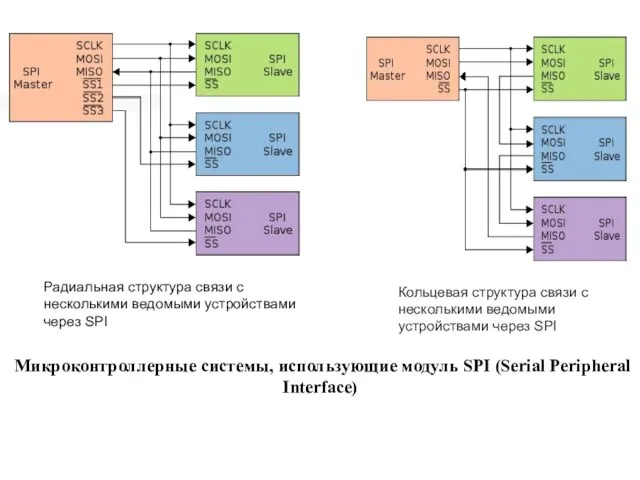 Микроконтроллерные системы, использующие модуль SPI (Serial Peripheral Interface) Кольцевая структура связи