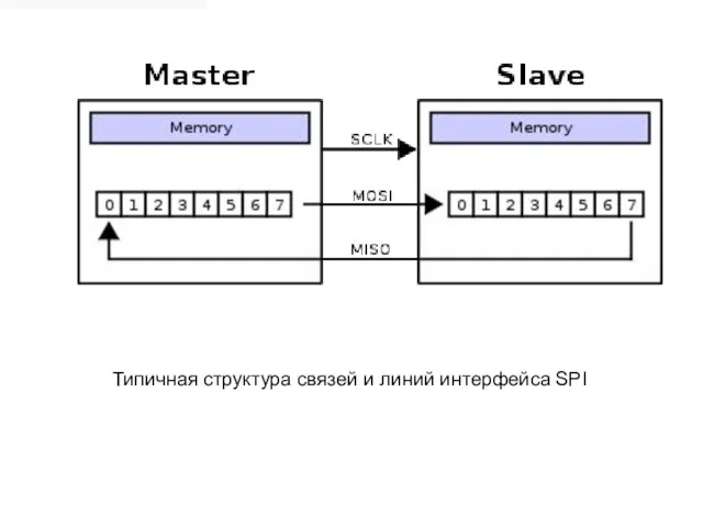 Типичная структура связей и линий интерфейса SPI