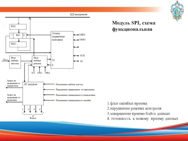 Модуль SPI, схема функциональная 1.флаг ошибки приема 2.нарушение режима контроля 3.завершение