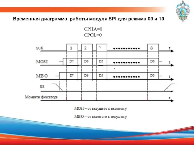 CPHA=0 CPOL=0 Временная диаграмма работы модуля SPI для режима 00 и 10