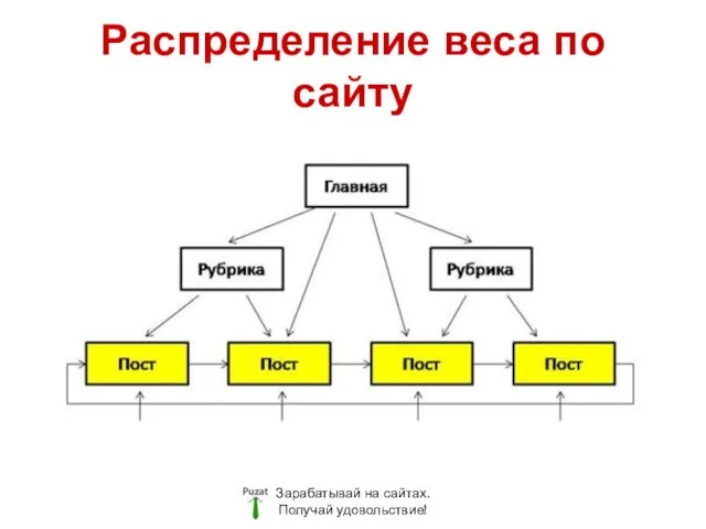 Распределение веса по сайту Зарабатывай на сайтах. Получай удовольствие!