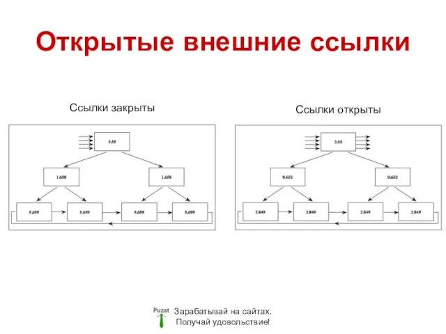 Открытые внешние ссылки Зарабатывай на сайтах. Получай удовольствие! Ссылки закрыты Ссылки открыты