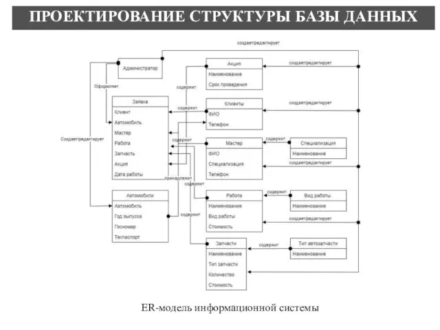 ER-модель информационной системы ПРОЕКТИРОВАНИЕ СТРУКТУРЫ БАЗЫ ДАННЫХ