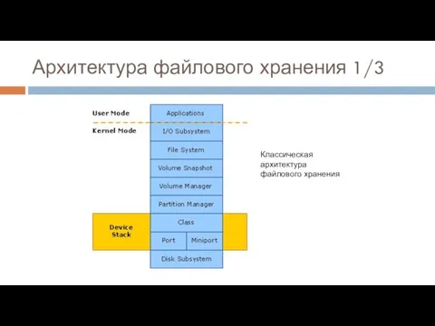 Архитектура файлового хранения 1/3 Классическая архитектура файлового хранения