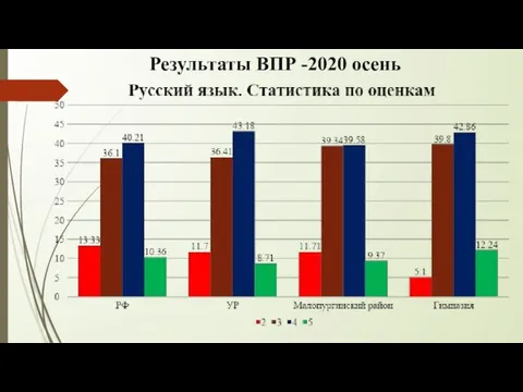 Результаты ВПР -2020 осень