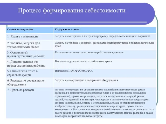 Процесс формирования себестоимости