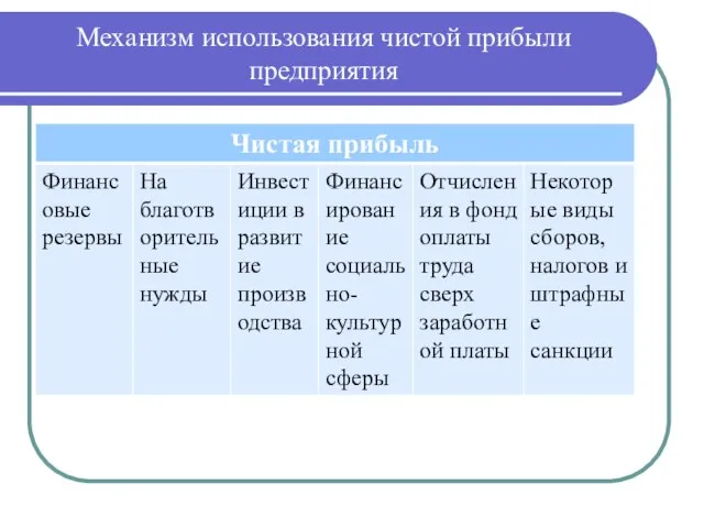 Механизм использования чистой прибыли предприятия