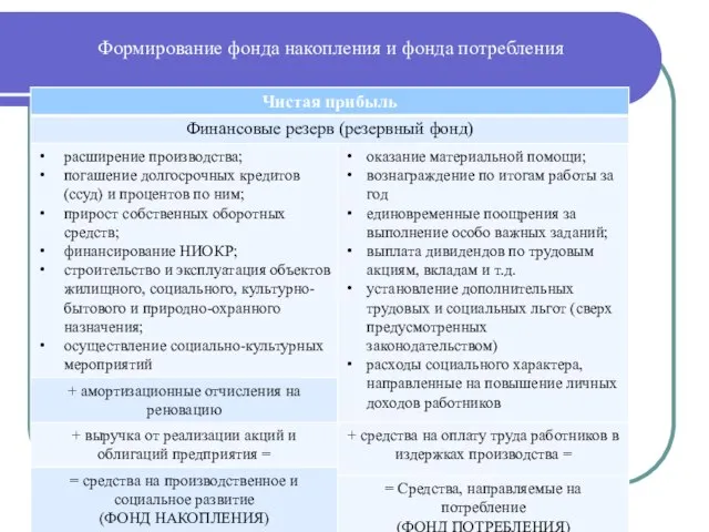 Формирование фонда накопления и фонда потребления